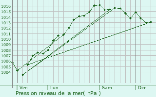 Graphe de la pression atmosphrique prvue pour Biguglia