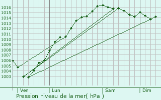 Graphe de la pression atmosphrique prvue pour Sorbo-Ocagnano