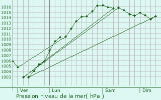 Graphe de la pression atmosphrique prvue pour Poggio-Mezzana