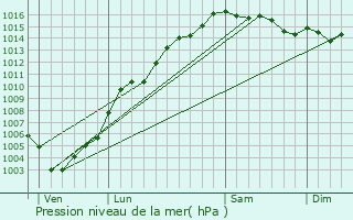 Graphe de la pression atmosphrique prvue pour Cervione