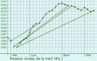 Graphe de la pression atmosphrique prvue pour Scolca