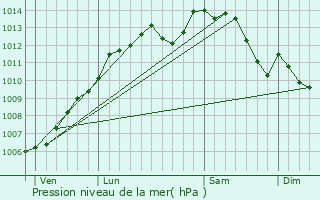 Graphe de la pression atmosphrique prvue pour Casson