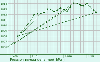 Graphe de la pression atmosphrique prvue pour Cherbourg