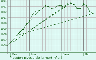 Graphe de la pression atmosphrique prvue pour Trelly