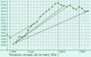 Graphe de la pression atmosphrique prvue pour Belgodre