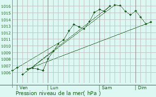 Graphe de la pression atmosphrique prvue pour Sollis-Toucas