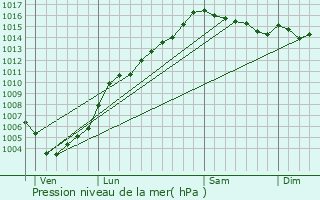 Graphe de la pression atmosphrique prvue pour Pie-d