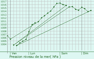 Graphe de la pression atmosphrique prvue pour Gavignano