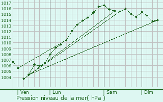 Graphe de la pression atmosphrique prvue pour Sant