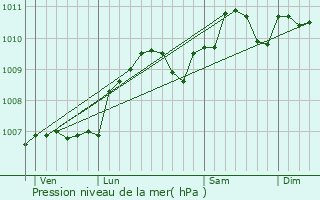 Graphe de la pression atmosphrique prvue pour Wollefsmillen