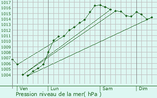 Graphe de la pression atmosphrique prvue pour Rusio