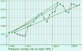 Graphe de la pression atmosphrique prvue pour Bettel