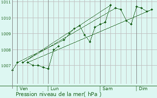 Graphe de la pression atmosphrique prvue pour Hoesdorf