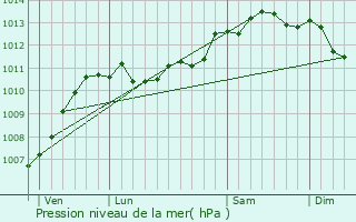 Graphe de la pression atmosphrique prvue pour Bonningues-ls-Calais