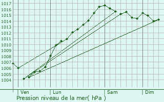 Graphe de la pression atmosphrique prvue pour Castiglione