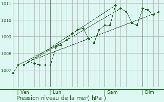 Graphe de la pression atmosphrique prvue pour Colmar