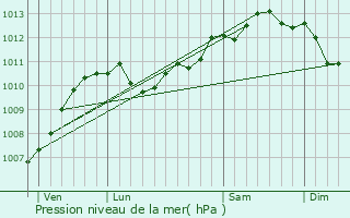Graphe de la pression atmosphrique prvue pour Coudekerque-Branche