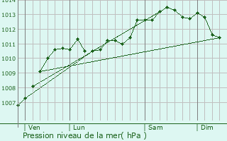 Graphe de la pression atmosphrique prvue pour Pernes-ls-Boulogne