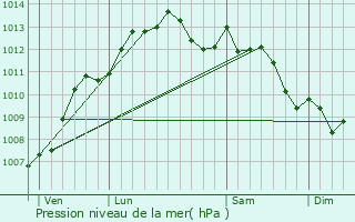 Graphe de la pression atmosphrique prvue pour Antibes