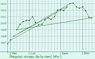 Graphe de la pression atmosphrique prvue pour Bergues