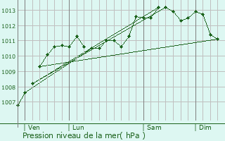 Graphe de la pression atmosphrique prvue pour Bernieulles