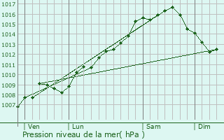 Graphe de la pression atmosphrique prvue pour Le Pradet