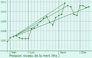 Graphe de la pression atmosphrique prvue pour Scheidel