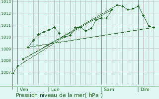 Graphe de la pression atmosphrique prvue pour Dunkerque