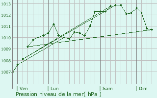 Graphe de la pression atmosphrique prvue pour Rebecques