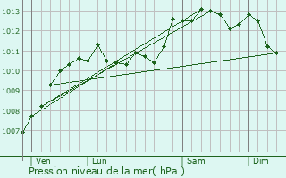 Graphe de la pression atmosphrique prvue pour Herly
