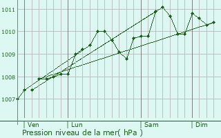 Graphe de la pression atmosphrique prvue pour Huncherange