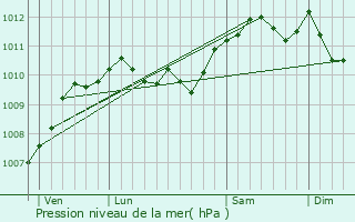 Graphe de la pression atmosphrique prvue pour Steenwerck