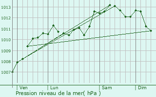Graphe de la pression atmosphrique prvue pour Raye-sur-Authie