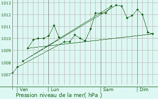 Graphe de la pression atmosphrique prvue pour Chocques