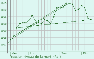Graphe de la pression atmosphrique prvue pour Conteville-en-Ternois