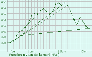 Graphe de la pression atmosphrique prvue pour Bouchemaine