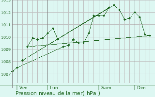 Graphe de la pression atmosphrique prvue pour Santes