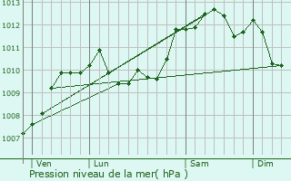 Graphe de la pression atmosphrique prvue pour Illies