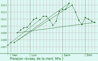 Graphe de la pression atmosphrique prvue pour Phlin