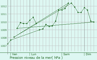 Graphe de la pression atmosphrique prvue pour Cappelle-en-Pvle