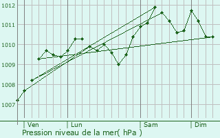 Graphe de la pression atmosphrique prvue pour Masny