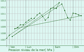 Graphe de la pression atmosphrique prvue pour Audun-le-Roman