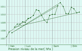 Graphe de la pression atmosphrique prvue pour Joeuf