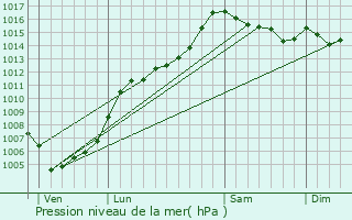 Graphe de la pression atmosphrique prvue pour Santo-Pietro-di-Venaco