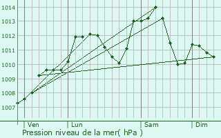 Graphe de la pression atmosphrique prvue pour Sainte-Marie-aux-Mines