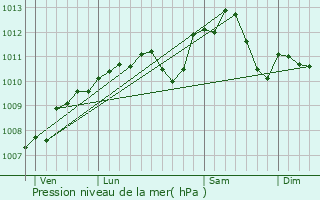 Graphe de la pression atmosphrique prvue pour Valleroy