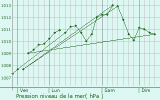 Graphe de la pression atmosphrique prvue pour Ars-sur-Moselle