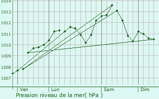 Graphe de la pression atmosphrique prvue pour Erbviller-sur-Amezule