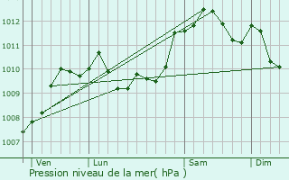 Graphe de la pression atmosphrique prvue pour Montigny-en-Ostrevent