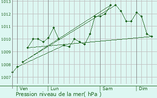 Graphe de la pression atmosphrique prvue pour Fresnoy-en-Gohelle